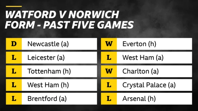 Watford v Norwich. Form - Past Five Games. Watford - D Newcastle, L Leicester, L Tottenham, L West Ham, L Brentford. Norwich - W Everton, L West Ham, W Charlton, L Crystal Palace, L Arsenal