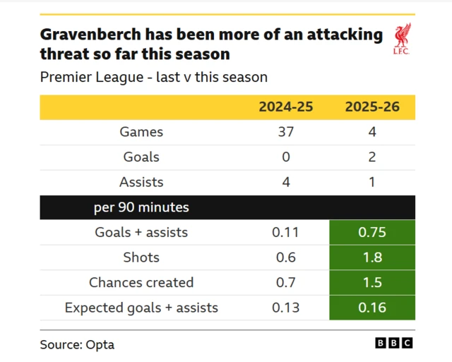  A graphic comparing Ryan Gravenberch's Premier League stats for the 2024-25 season versus the first 4 games of the 2025-26 season. 2024-25 Per 90 minutes: 0.11 goals + assists, 0.6 shots, 0.7 chances created, 0.13 expected goals + assists. 2025-26 Per 90 minutes: 0.75 goals + assists, 1.8 shots, 1.5 chances created, 0.16 expected goals + assists.