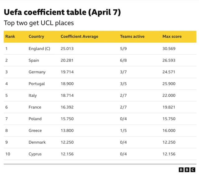 Uefa coeffecient table as of April 7th. England lead followed by Spain, Germany, Portugal, Italy, France, Poland, Greece, Denmark and Cyprus.