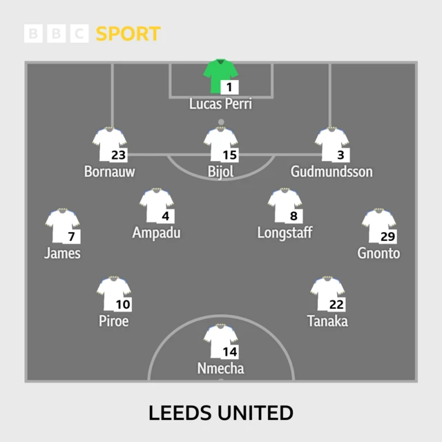 Leeds XI: Lucas Perri, Bornauw, Bijol, Gudmundsson, James, Ampadu, Longstaff, Gnonto, Piroe, Tanaka, Nmecha