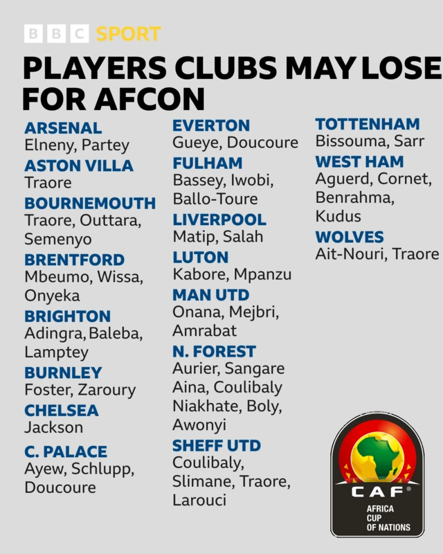 Players clubs could lose for Afcon: Arsenal (two) Mohamed Elneny (Egypt), Thomas Partey (Ghana)  Aston Villa (one) Bertrand Traore (Burkina Faso)  Bournemouth (three) Hamed Traore (Ivory Coast), Dango Ouattara (Burkina Faso), Antoine Semenyo (Ghana)  Brentford (three) Bryan Mbeumo (Cameroon), Yoane Wissa (DR Congo), Frank Onyeka (Nigeria)  Brighton (three) Simon Adingra (Ivory Coast), Tariq Lamptey (Ghana), Carlos Baleba (Cameroon)  Burnley (two) Lyle Foster (South Africa), Anass Zaroury (Morocco)  Chelsea (one) Nicolas Jackson (Senegal)  Crystal Palace (three) Jordan Ayew (Ghana), Jeffrey Schlupp (Ghana), Cheick Doucoure (Mali)  Everton (two) Idrissa Gueye (Senegal), Abdoulaye Doucoure (Mali)  Fulham (three) Fodo Ballo-Toure (Senegal), Calvin Bassey (Nigeria), Alex Iwobi (Nigeria)  Liverpool (two) Joel Matip (Cameroon), Mohamed Salah (Egypt)  Luton Town (two) Issa Kabore (Burkina Faso), Pelly Ruddock Mpanzu (DR Congo)  Manchester United (three) Andre Onana (Cameroon), Hannibal Mejbri (Tunisia), Sofyan Amrabat (Morocco)  Nottingham Forest (seven) Serge Aurier (Ivory Coast), Willy Boly (Ivory Coast), Ibrahim Sangare (Ivory Coast), Moussa Niakhate (Senegal), Cheikhou Kouyate (Senegal), Ola Aina (Nigeria), Taiwo Awonyi (Nigeria)  Sheffield United (four) Ismaila Coulibaly (Mali), Anis Ben Slimane (Tunisia), Benie Traore (Ivory Coast), Yasser Larouci (Algeria)  Tottenham (two) Pape Matar Sarr (Senegal), Yves Bissouma (Mali)  West Ham (four) Mohammed Kudus (Ghana), Said Benrahma (Algeria), Nayef Aguerd (Morocco), Maxwell Cornet (Ivory Coast)  Wolverhampton Wanderers (two) Rayan Ait-Nouri (Algeria), Boubacar Traore (Mali)