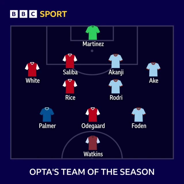 Opta's Premier League team of the season: Emiliano Martinez; Ben White, William Saliba, Manuel Akanji, Nathan Ake; Rodri, Declan Rice; Martin Odegaard, Phil Foden, Cole Palmer; Ollie Watkins