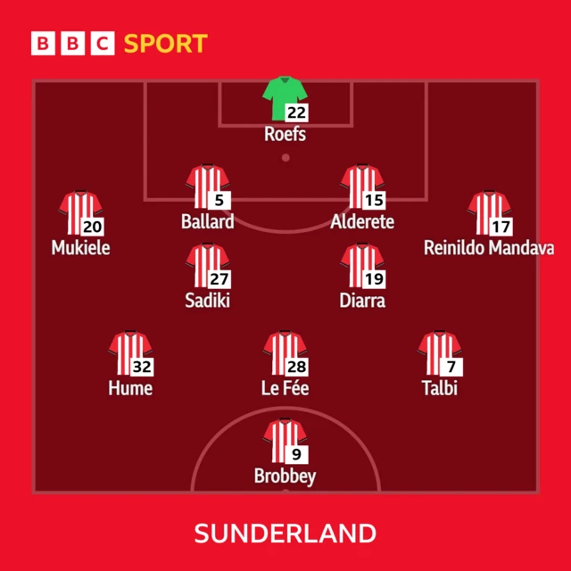 Sunderland starting XI: Roefs, Mukiele, Ballard, Alderete, Reinildo, Hume, Le Fee, Sadiki, Talbi, Diarra, Brobbey