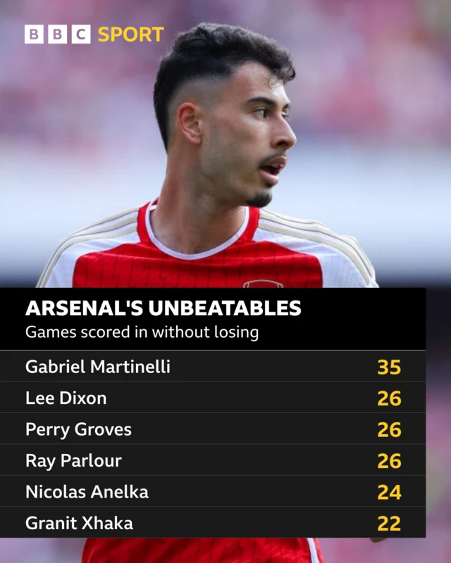 Arsenal unbeatables graphic: Games scored in without losing: Gabriel Martinelli 35, Lee Dixon 26, Perry Groves 26, Ray Parlour 26, Nicolas Anelka 24, Granit Xhaka 22