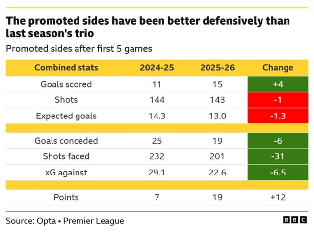 Promoted sides after first 5 games combined stats:
Goals scored:
2024–25: 11
2025–26: 15
Change: +4
Shots:
2024–25: 144
2025–26: 143
Change: –1
Expected goals (xG):
2024–25: 14.3
2025–26: 13.0
Change: –1.3
Goals conceded:
2024–25: 25
2025–26: 19
Change: –6
Shots faced:
2024–25: 232
2025–26: 201
Change: –31
xG against:
2024–25: 29.1
2025–26: 22.6
Change: –6.5
Points:
2024–25: 7
2025–26: 19
Change: +12