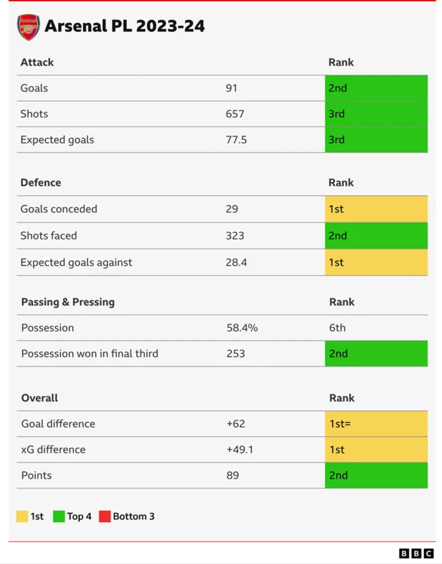 Table showing Arsenal's Premier League rankings for 2023-24 stats: Goals - second, shots - third, expected goals - thirds, goals conceded - first, shots faced - second, expected goals against - first, possession - sixth, possession won in final third - second, goal difference - equal first, xG difference - first, points - second