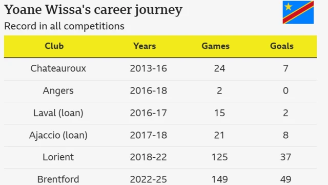 A table shows Yoane Wissa's career journey showcases his progression through several football clubs:
He began his senior career at Chateauroux (2013-16) before moving to Angers (2016-18), with loan spells at Laval (2016-17) and Ajaccio (2017-18).
Wissa had a successful period at Lorient (2018-22), scoring 37 goals in 125 games.
He then joined Brentford (2022-25), where he became the club's record Premier League goalscorer and scored 49 goals in 149 appearances. 
Most recently, Wissa completed a £55m transfer to Newcastle United on September 2, 2025, taking the number nine shirt. 