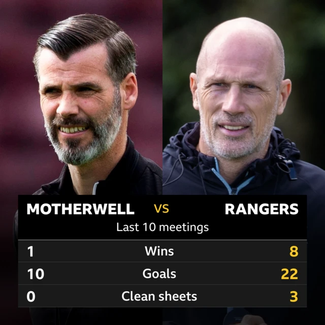 Motherwell v Rangers: Pick of the stats 