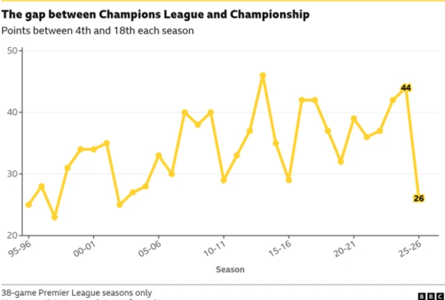 Gap between Champions League and Championship