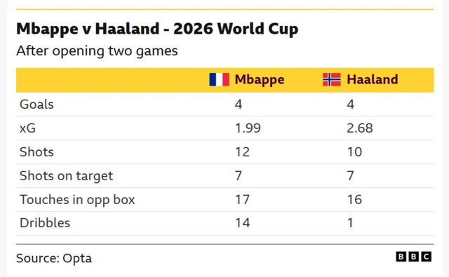Kylian Mbappe and Erling Haaland's head-to-head stats after the opening two games of the 2026 World Cup