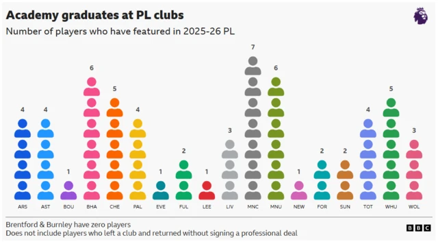 Chart showing Manchester City (seven), Brighton and Manchester United (both six) as having the most academy graduates to have featured for them in the Premier League this season.