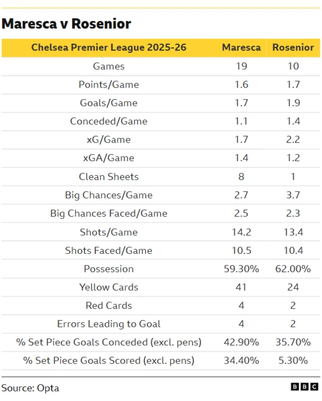 An image comparing Chelsea Premier League 2025-26 statistics for managers Enzo Maresca versus Liam Rosenior. Games (19 vs 10), Points/Game (1.6 vs 1.7), Goals/Game (1.7 vs 1.9), Conceded/Game (1.1 vs 1.4), xG/Game (1.7 vs 2.2), xGA/Game (1.4 vs 1.2), Clean Sheets (8 vs 1), Big Chances/Game (2.7 vs 3.7), Big Chances Faced/Game (2.5 vs 2.3), Shots/Game (14.2 vs 13.4), Shots Faced/Game (10.5 vs 10.4), Possession (59.30% vs 62.00%), Yellow Cards (41 vs 24), Red Cards (4 vs 2), Errors Leading to Goal (4 vs 2), % Set Piece Goals Conceded (excl. pens) (42.90% vs 35.70%), and % Set Piece Goals Scored (excl. pens) (34.40% vs 5.30%).