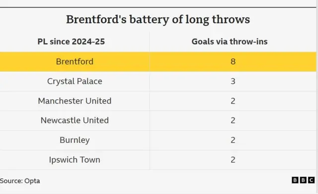 A table of data showing the Premier League teams who score most often from throw-ins