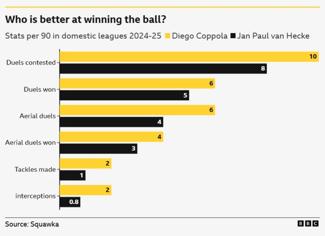 Graphic showing Diego Coppola ahead for statistics in different types of duels and tackles per 90 compared with Jan Paul van Hecke