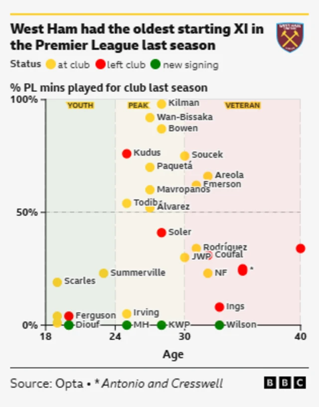 This chart from BBC and Opta visualizes West Ham's player activity and performance based on age and playing time.