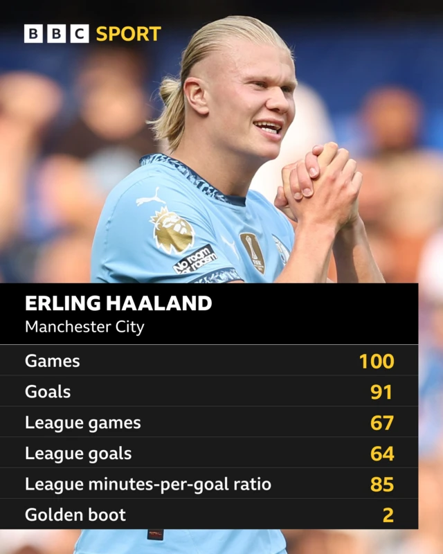 Graphic showing Erling Haaland's Manchester City stats: Games - 100, Goals - 91, League games - 67, League goals - 64, League minutes-per-goal ratio - 85, Golden boot - two.
