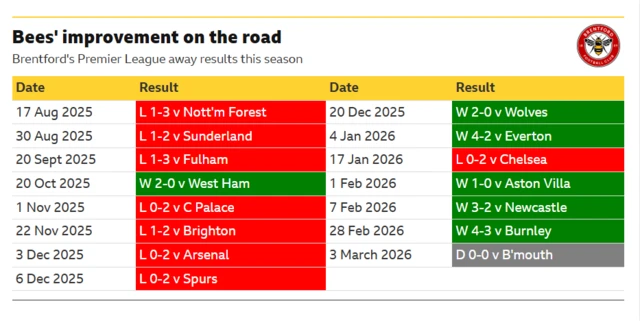 This table shows Brentford's vast improvement in their Premier League away form since 20 December 2025. Before that date they'd played eight, lost seven and won one. Since then they've played seven, won five, lost one and drawn one.