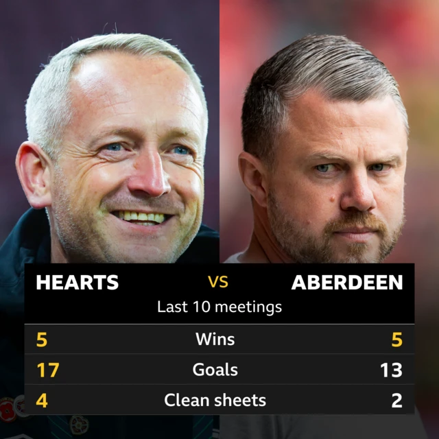 Hearts v Aberdeen: Pick of the stats 