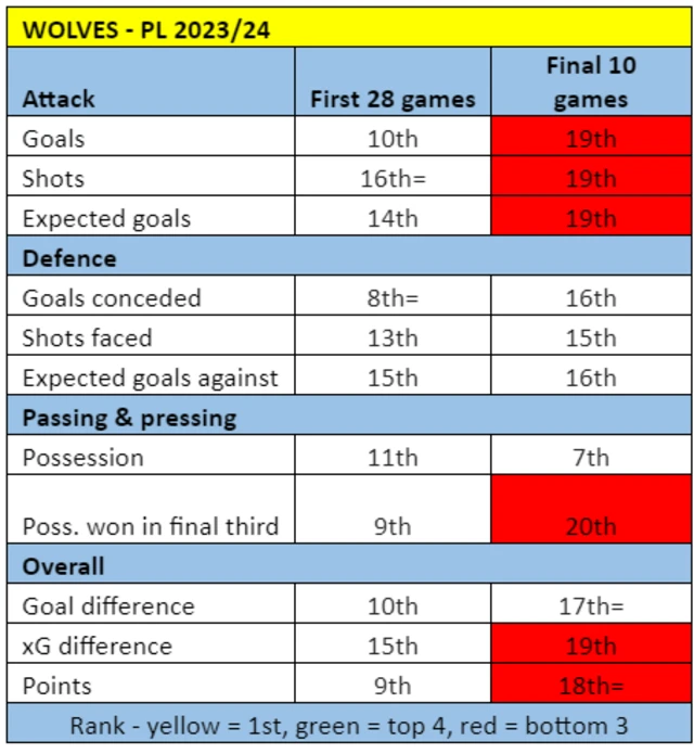 Wolves stats showing drop-off in final 10 games of 2023-24 Premier League season