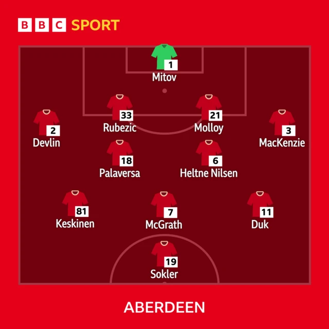 Aberdeen XI