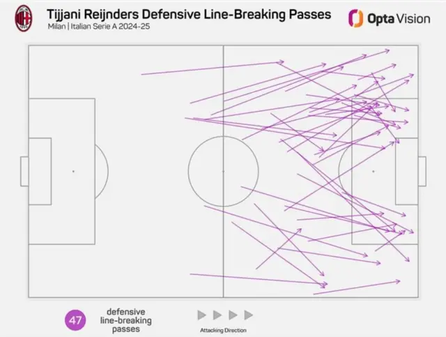 Graphic showing Tijjani Reijnders defensive line-breaking passes for AC Milan