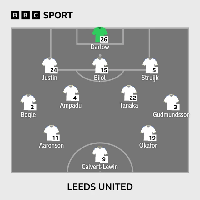 BBC SPORT
26 - Darlow
24 - Justin, 15 - Bijol, 5 - Struijk
2 - Bogle, 4 - Ampadu, 22 - Tanaka, 3 - Gudmundsson
11 - Aaronson, 19 - Okafor
9 - Calvert-Lewin
LEEDS UNITED Lineup