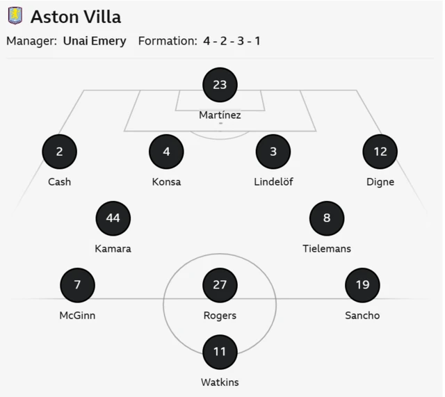 Graphic showing Aston Villa starting XI