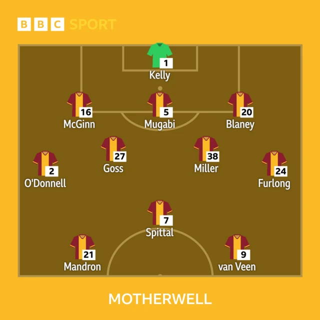 Motherwell line-up graphic