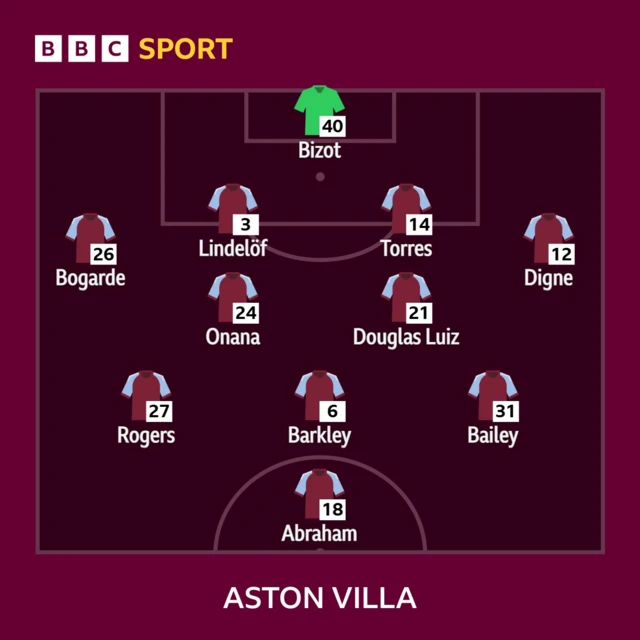 Graphic showing Aston Villa's line-up