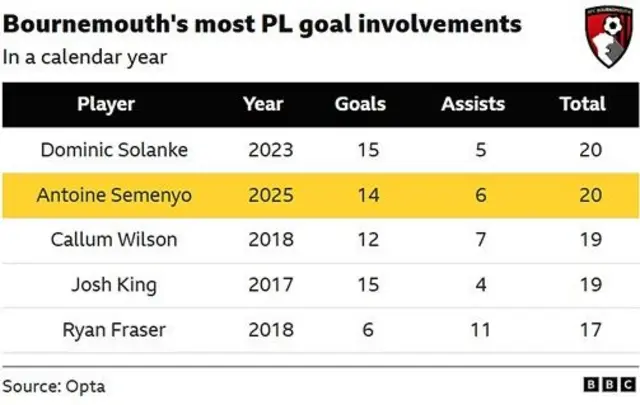 The image displays a statistical table from Opta and the BBC detailing the top Bournemouth players with the most Premier League goal involvements in a calendar year. 
Dominic Solanke and Antoine Semenyo share the top spot, each with 20 total goal involvements.
Solanke achieved 15 goals and 5 assists in 2023, while Semenyo recorded 14 goals and 6 assists in 2025.
Callum Wilson and Josh King are tied for third place with 19 goal involvements each.
Ryan Fraser rounds out the top five list with 17 goal involvements in 2018.