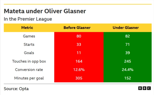 A table of Jean-Philippe Mateta's performance metrics before Oliver Glasner and after Oliver Glasner