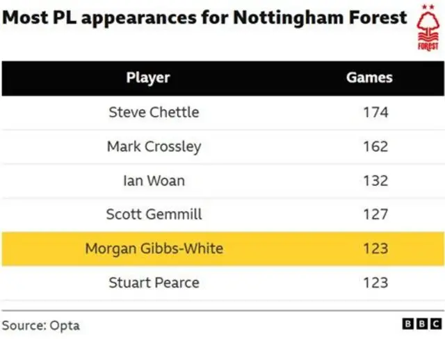 The image displays a table from the BBC and Opta showing the players with the most Premier League (PL) appearances for Nottingham Forest. The top player is Steve Chettle, who holds the third-highest number of overall club appearances. 
Steve Chettle has the most PL appearances with 174 games.
Mark Crossley is second with 162 appearances.
Ian Woan is third with 132 appearances.
Morgan Gibbs-White and Stuart Pearce are tied for fifth place, each with 123 appearances.