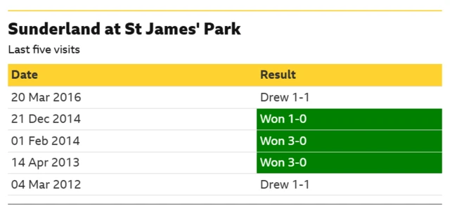 A graphic showing Sunderland's last five results at St James' Park: three wins and two draws