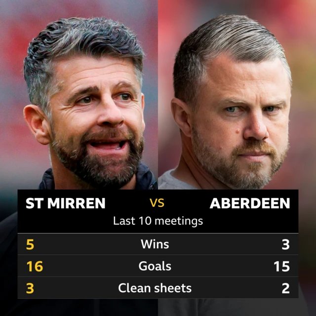 St Mirren v Aberdeen: Pick of the stats