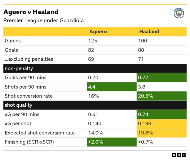This image compares the Premier League performance statistics of Sergio Aguero and Erling Haaland under Pep Guardiola. Haaland has scored more goals (88 vs 82) and non-penalty goals (71 vs 69) in fewer games (100 vs 125) than Aguero. Haaland has a higher goals per 90 minutes (0.77 vs 0.70) and a significantly higher shot conversion rate (20.5% vs 16%) compared to Aguero. Haaland also demonstrates higher shot quality with a greater xG per 90 mins (0.74 vs 0.61) and xG per shot (0.198 vs 0.140). Aguero's finishing (SCR-xSCR) is slightly better at +2.0% compared to Haaland's +0.7%.
