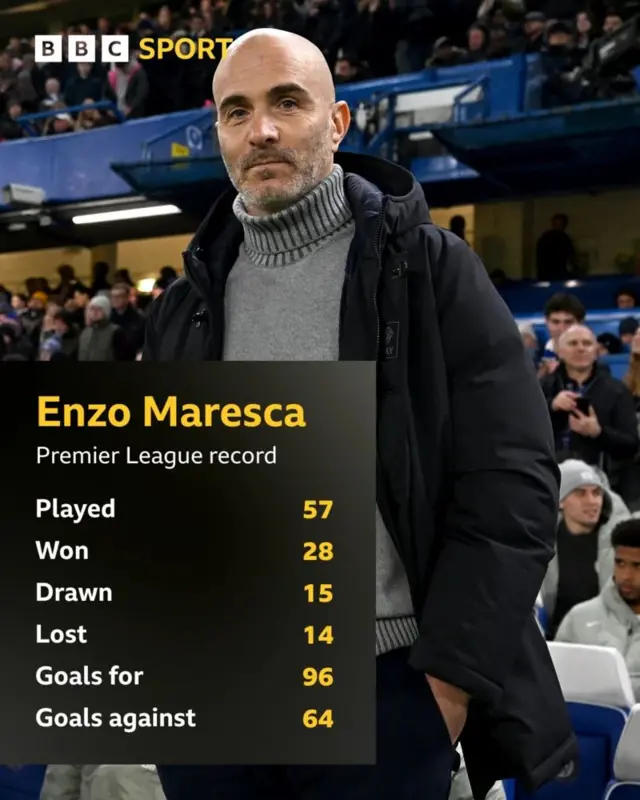 Enzo Maresca – Premier League Record
Played: 57
Won: 28
Drawn: 15
Lost: 14
Goals For: 96
Goals Against: 64