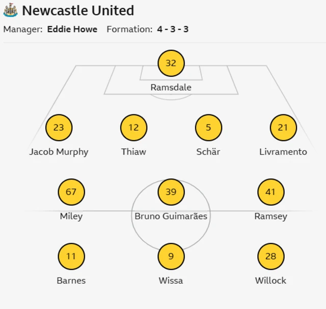Team graphic
Newcastle XI: Ramsdale, Miley, Schar, Thiaw, Livramento, Guimaraes, Willock, Ramsey, Murphy, Wissa, Barnes.