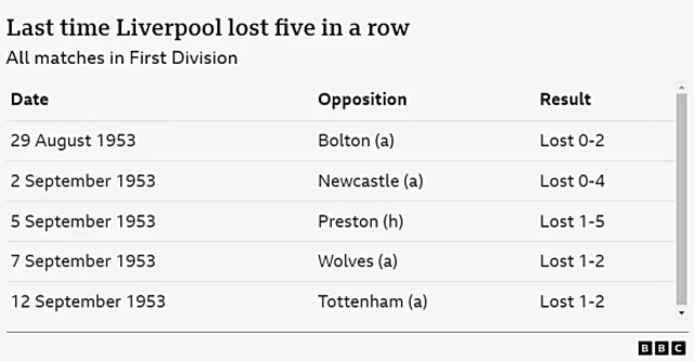 A historical record of Liverpool's results from September 1953. The table shows a sequence of five consecutive losses for the team.