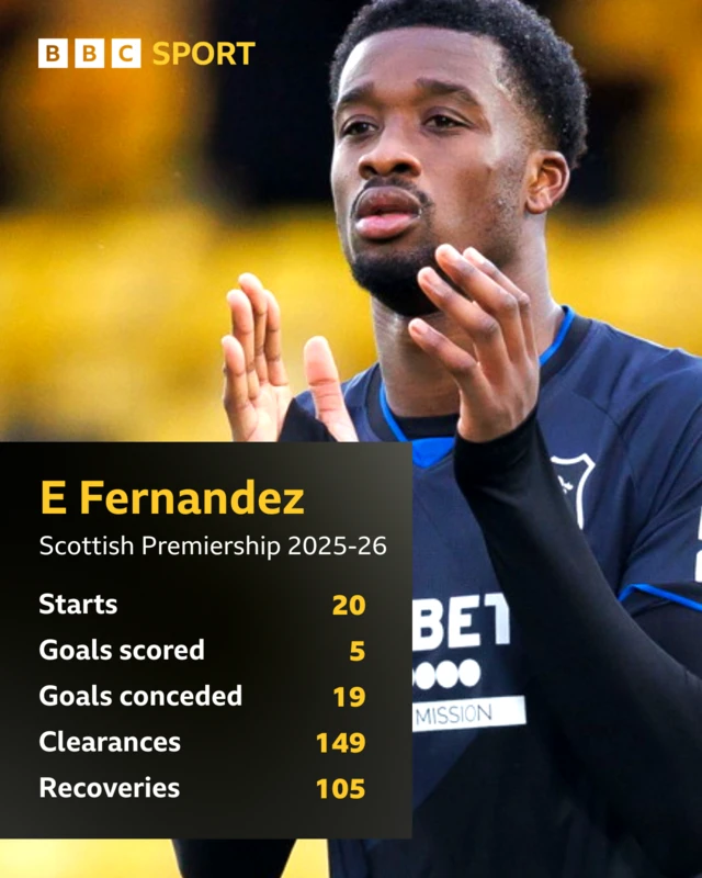Graphic detailing Emmanuel Fernandez's 2025-26 Scottish Premiership stats