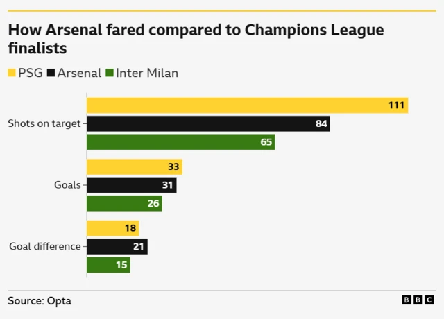 Bar chart showing
Shots on target: PSG 111, Arsenal, 84 and Inter Milan 65
Goals: PSG 33, Arsenal 31 and Inter Milan 26
Goal difference: PSG 18, Arsenal, 21 and Inter Milan 15