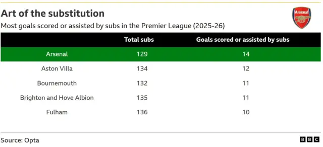 Arsenal leads the Premier League in goal involvements from substitutes during the 2025-26 season
