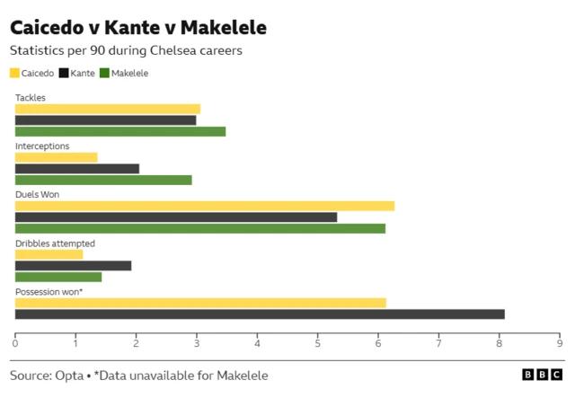 Bar chart graphic showing how Moises Caicedo, N'Golo Kante and Claude Makelele compare in statistics per 90 during Chelsea careers:
Tackles - 3.06, 2.99, 3.48
Interceptions - 1.36, 2.05, 2.92
Duels Won - 6.27, 5.32, 6.12
Dribbles attempted - 1.12, 1.92, 1.43
Possession won* - 6.13, 8.09 (figure not available for Makelele)