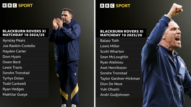 2024-25 squad comparison with 2025-26 for Blackburn Rovers