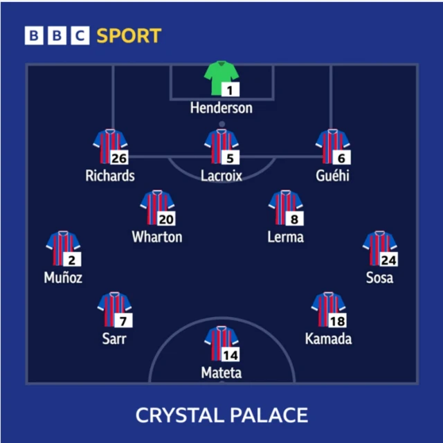 Crystal Palace team news v Fredrikstad