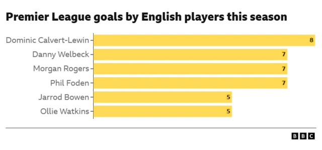 A graph which shows Premier League goals scored by English players this season: Dominic Calvert-Lewin has eight; Danny Welbeck, Morgan Rogers and Phil Foden have seven; Jarrod Bowen and Ollie Watkins have five