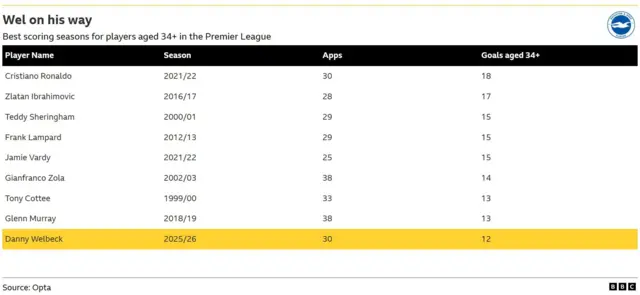 A table showing the best seasons from players aged 34 and over in the Premier League