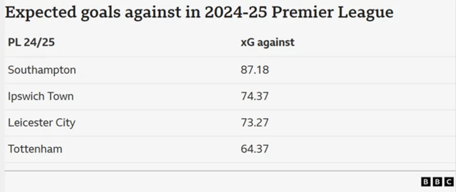 Tottenham ranked fourth in last season's Premier League for expected goals against and only the three relegated sides fared worse.
