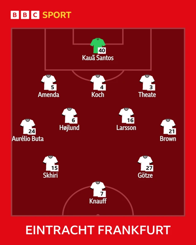 Eintracht Frankfurt starting XI graphic