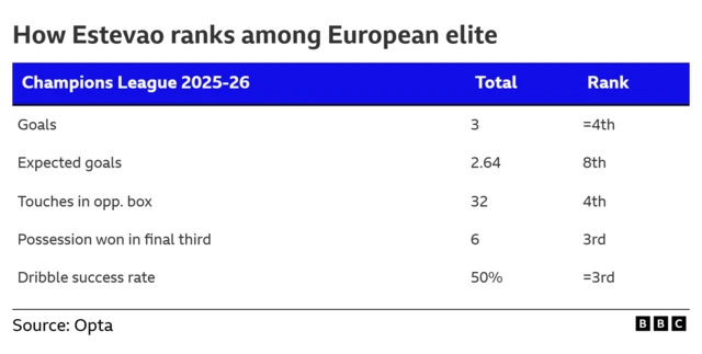 The image displays statistics from Opta and the BBC on how Chelsea player Estevao Willian ranks among European elite in the 2025-26 Champions League:
- Goals: three (ranked =4th)
- Expected goals: 2.64 (ranked 8th)
- Touches in opp. box: 32 (ranked 4th)
- Possession won in final third: six (ranked 3rd)