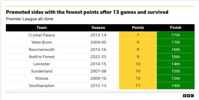 The image displays a table of promoted sides in Premier League history that had the fewest points after 13 games but still managed to avoid relegation. 
Fewest Points: Crystal Palace survived the 2013-14 season with the fewest points at this stage, securing only 7 points after 13 games.
Most Points (of this group): Southampton had the most points within this specific group, with 11 points after 13 games in the 2012-13 season.
Survival: All teams listed, despite their low points total early in the season, managed to survive and finished between 11th and 17th position.
Recent Example: Nottingham Forest is the most recent team on this list, having 9 points after 13 games in the 2022-23 season and finishing 16th.